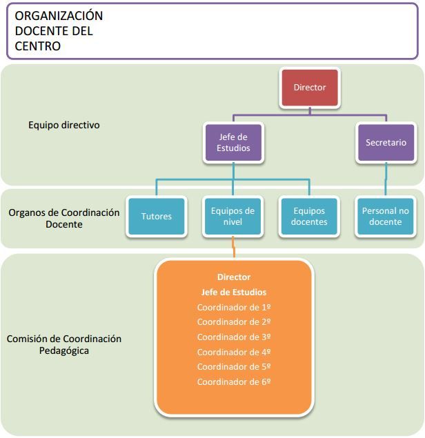 Organigrama del Centro